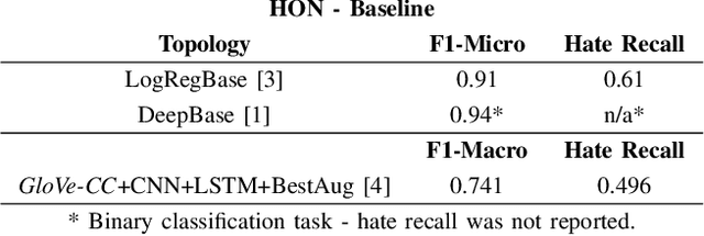 Figure 4 for DeL-haTE: A Deep Learning Tunable Ensemble for Hate Speech Detection