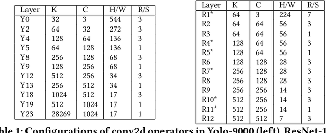 Figure 2 for Analytical Characterization and Design Space Exploration for Optimization of CNNs