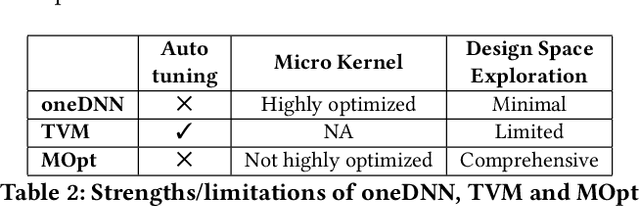 Figure 4 for Analytical Characterization and Design Space Exploration for Optimization of CNNs