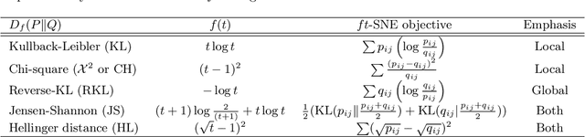 Figure 1 for Stochastic Neighbor Embedding under f-divergences