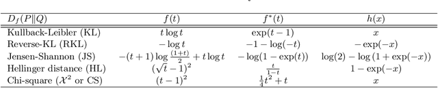 Figure 4 for Stochastic Neighbor Embedding under f-divergences