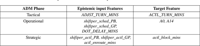 Figure 2 for Artificial Neural Network Modeling for Airline Disruption Management