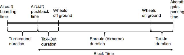Figure 1 for Artificial Neural Network Modeling for Airline Disruption Management