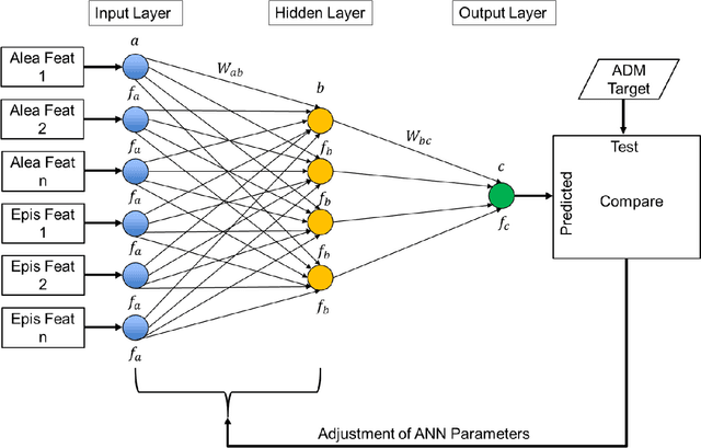 Figure 4 for Artificial Neural Network Modeling for Airline Disruption Management