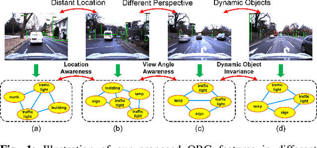 Figure 1 for Objects Matter: Learning Object Relation Graph for Robust Camera Relocalization