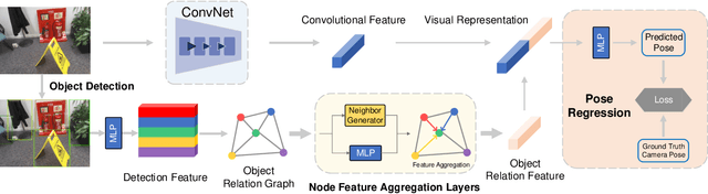 Figure 3 for Objects Matter: Learning Object Relation Graph for Robust Camera Relocalization