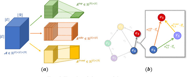 Figure 3 for LightEA: A Scalable, Robust, and Interpretable Entity Alignment Framework via Three-view Label Propagation