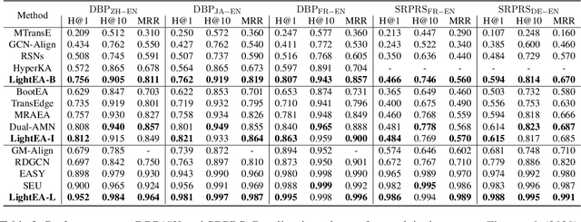Figure 4 for LightEA: A Scalable, Robust, and Interpretable Entity Alignment Framework via Three-view Label Propagation