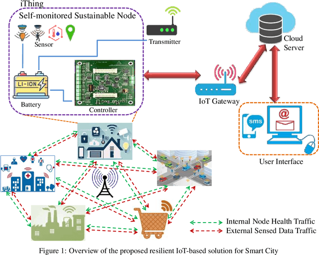 Figure 1 for iThing: Designing Next-Generation Things with Battery Health Self-Monitoring Capabilities for Sustainable IoT in Smart Cities