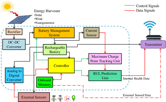 Figure 3 for iThing: Designing Next-Generation Things with Battery Health Self-Monitoring Capabilities for Sustainable IoT in Smart Cities