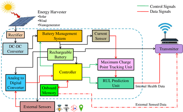 Figure 3 for iThing: Designing Next-Generation Things with Battery Health Self-Monitoring Capabilities for Sustainable IoT in Smart Cities