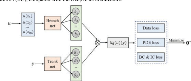 Figure 3 for Inferring electrochemical performance and parameters of Li-ion batteries based on deep operator networks