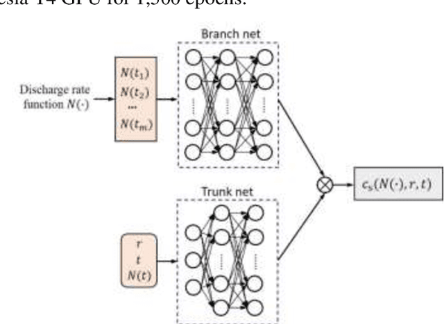 Figure 4 for Inferring electrochemical performance and parameters of Li-ion batteries based on deep operator networks
