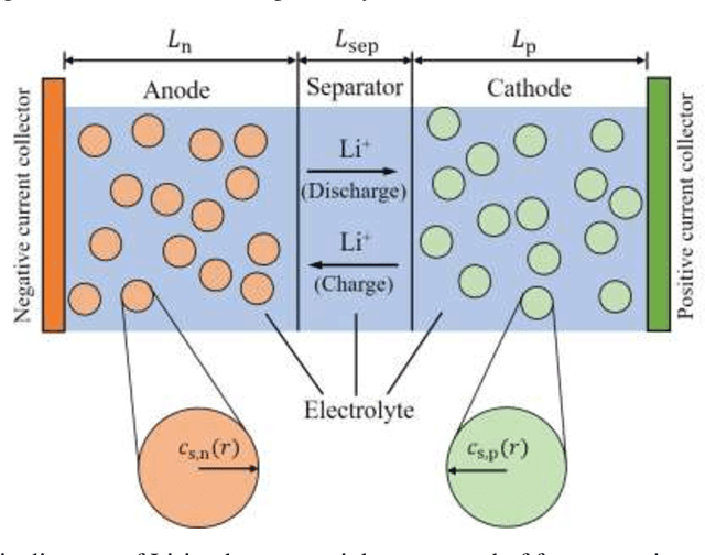 Figure 1 for Inferring electrochemical performance and parameters of Li-ion batteries based on deep operator networks