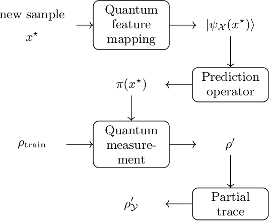 Figure 2 for Supervised Learning with Quantum Measurements