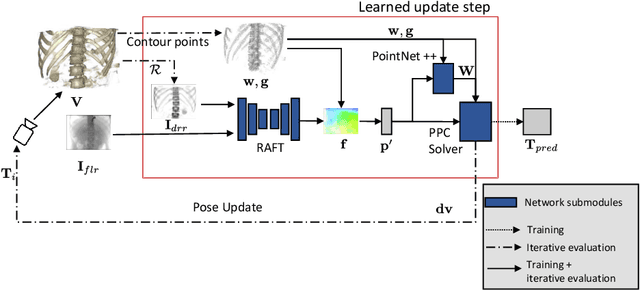 Figure 1 for Deep Iterative 2D/3D Registration
