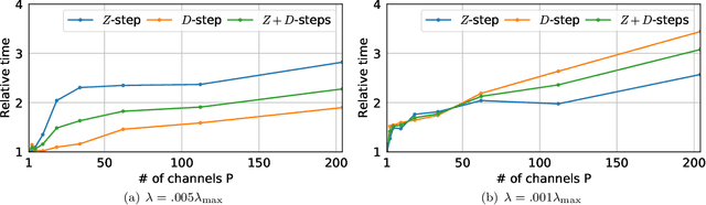 Figure 3 for Multivariate Convolutional Sparse Coding for Electromagnetic Brain Signals