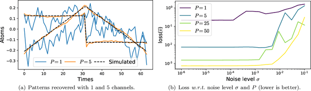 Figure 4 for Multivariate Convolutional Sparse Coding for Electromagnetic Brain Signals