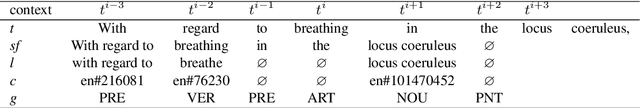 Figure 1 for On the Impact of Knowledge-based Linguistic Annotations in the Quality of Scientific Embeddings