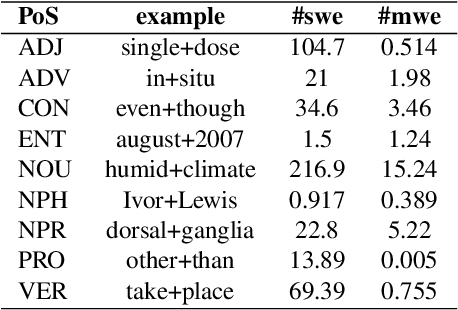 Figure 3 for On the Impact of Knowledge-based Linguistic Annotations in the Quality of Scientific Embeddings