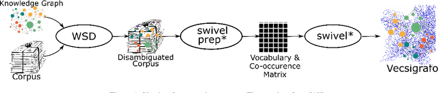 Figure 2 for On the Impact of Knowledge-based Linguistic Annotations in the Quality of Scientific Embeddings