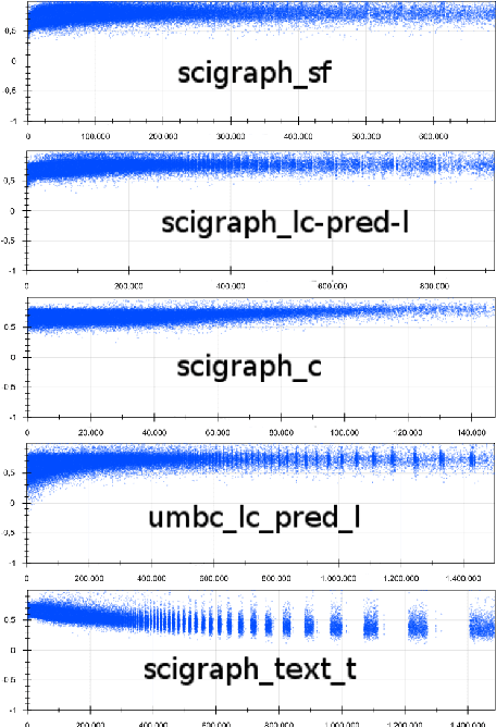 Figure 4 for On the Impact of Knowledge-based Linguistic Annotations in the Quality of Scientific Embeddings