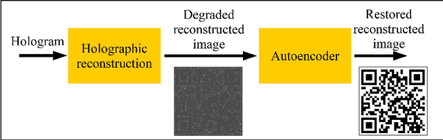 Figure 1 for Autoencoder-based holographic image restoration