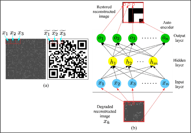 Figure 3 for Autoencoder-based holographic image restoration