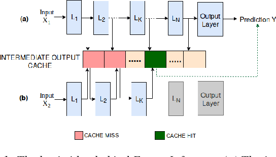 Figure 1 for Accelerating Deep Learning Inference via Freezing