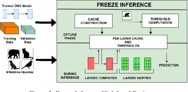 Figure 4 for Accelerating Deep Learning Inference via Freezing