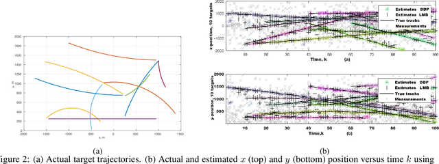 Figure 3 for Inference for multiple object tracking: A Bayesian nonparametric approach