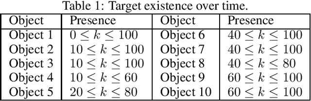 Figure 2 for Inference for multiple object tracking: A Bayesian nonparametric approach
