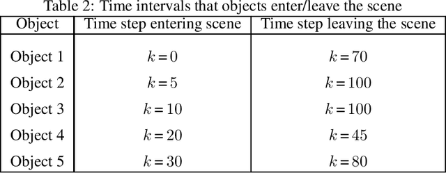 Figure 4 for Inference for multiple object tracking: A Bayesian nonparametric approach