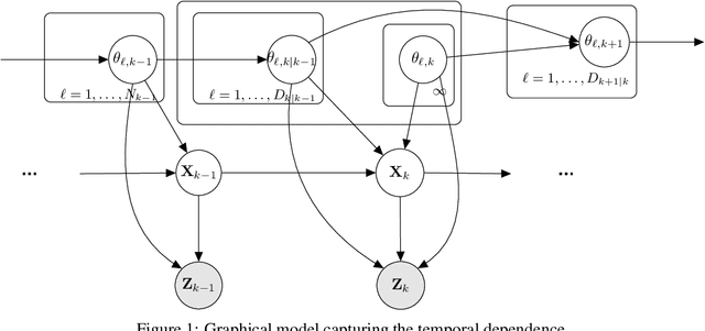 Figure 1 for Inference for multiple object tracking: A Bayesian nonparametric approach