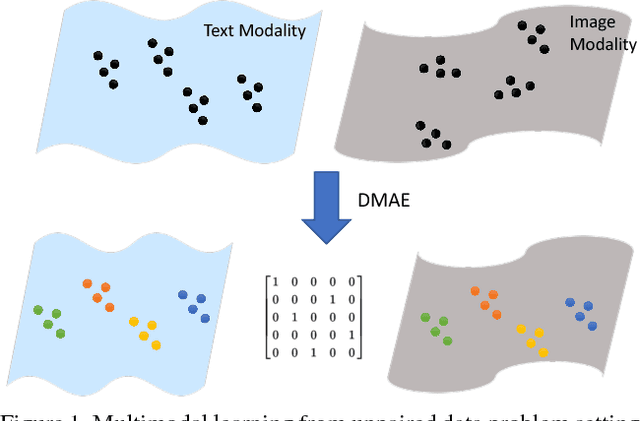 Figure 1 for Deep Matching Autoencoders