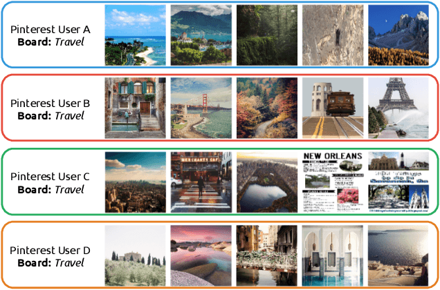 Figure 1 for Beyond Classification: Latent User Interests Profiling from Visual Contents Analysis