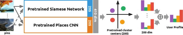 Figure 2 for Beyond Classification: Latent User Interests Profiling from Visual Contents Analysis