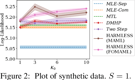 Figure 4 for Meta Learning with Relational Information for Short Sequences