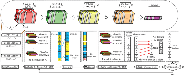 Figure 1 for Optimizing Deep Neural Networks through Neuroevolution with Stochastic Gradient Descent