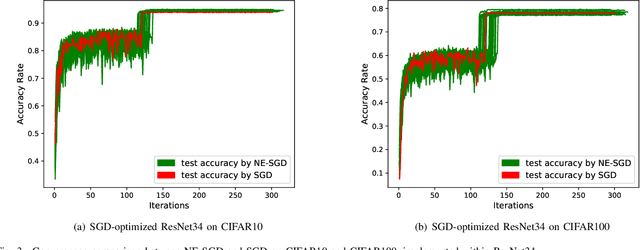 Figure 3 for Optimizing Deep Neural Networks through Neuroevolution with Stochastic Gradient Descent
