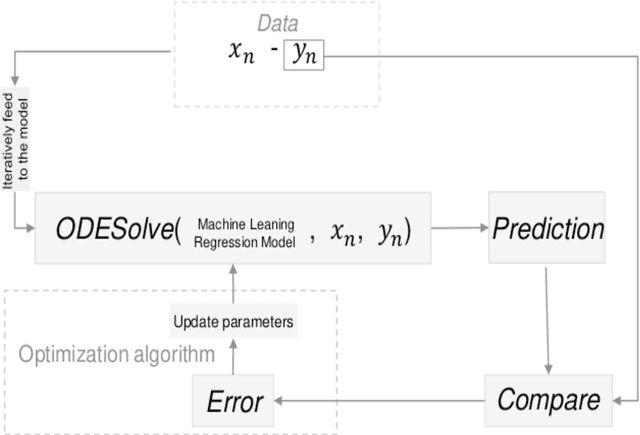 Figure 1 for Modeling Systems with Machine Learning based Differential Equations