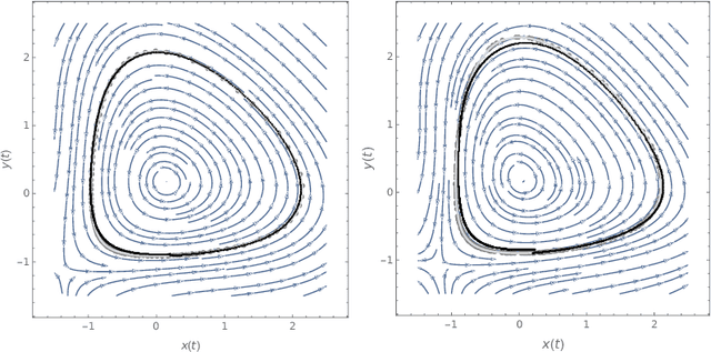 Figure 4 for Modeling Systems with Machine Learning based Differential Equations