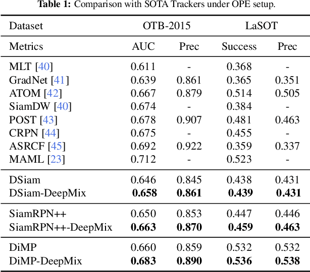 Figure 2 for DeepMix: Online Auto Data Augmentation for Robust Visual Object Tracking