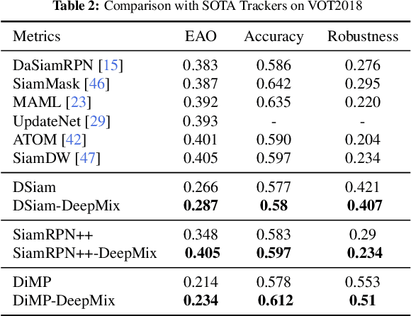 Figure 4 for DeepMix: Online Auto Data Augmentation for Robust Visual Object Tracking