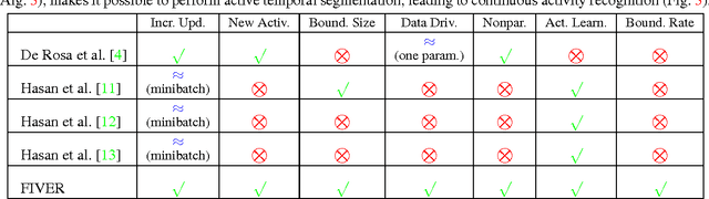 Figure 2 for Active Learning for Online Recognition of Human Activities from Streaming Videos