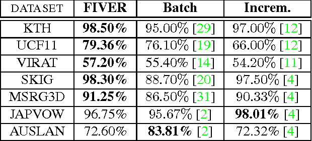 Figure 3 for Active Learning for Online Recognition of Human Activities from Streaming Videos
