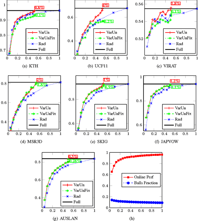 Figure 4 for Active Learning for Online Recognition of Human Activities from Streaming Videos