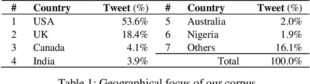 Figure 2 for Unraveling Social Perceptions & Behaviors towards Migrants on Twitter