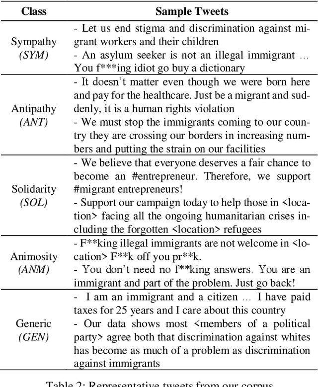 Figure 4 for Unraveling Social Perceptions & Behaviors towards Migrants on Twitter