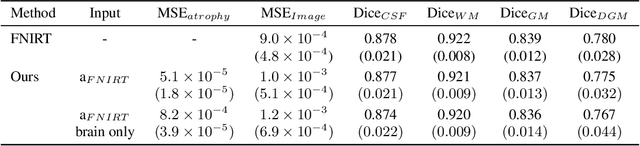 Figure 2 for Biomechanical modelling of brain atrophy through deep learning